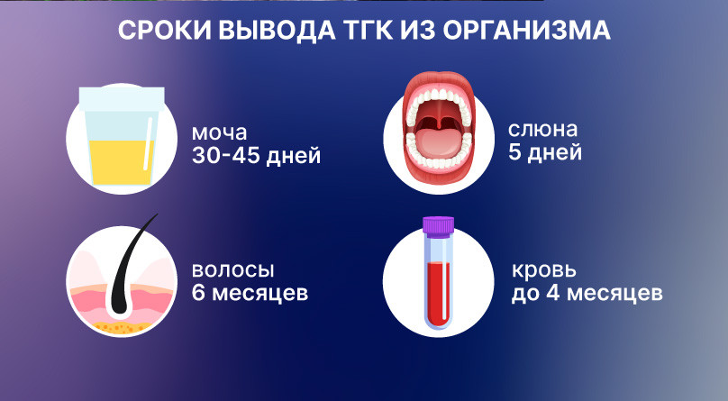 Анализ крови: обнаружение присутствия марихуаны Анализ мочи на продукты распада ТГК.
